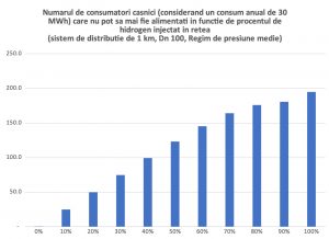 numarul de consumatori casnici romania durabila