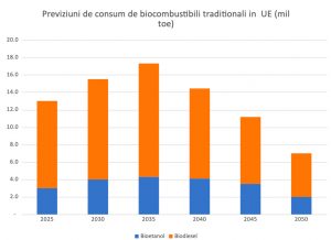 previziuni de consum bio combustibili in ue romania durabila