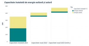 capacitate instalata de energie eoliana si solara romania durabila