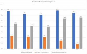 evolutia dependentei de importuri energetice ale europei romania durabila