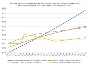 costuri medii cu energia romania durabila