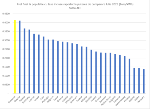 Romania lider european la scumpiri - romania durabila