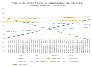 Efectul gerului asupra pietelor de gaz si energie electrica romania durabila