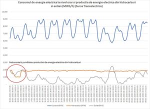 Efectul gerului asupra pietelor de gaz si energie electrica romania durabila