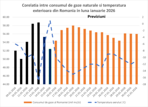 corelatia intre consumul de gaze naturale si temperatura exterioara romania durabila