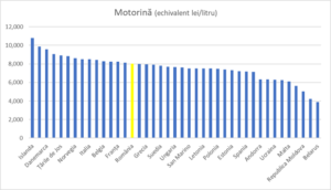 Locul 3 la productia de titei locul 14 la preturi romania durabila