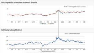 Locul 3 la productia de titei locul 14 la preturi romania durabila