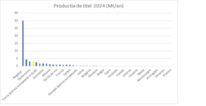 Analiza locul 3 la productia de titei locul 14 la preturi romania durabila