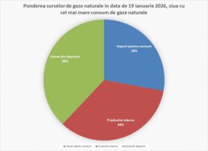 Analiză Facturi la gaze în ianuarie 2026 cu până la 30% mai mari romania durabila