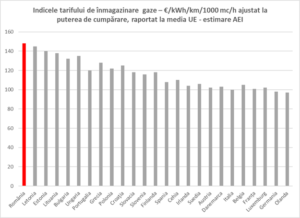 gazele naturale ieftine devin scumpe România durabila