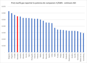 Analiză gazele naturale România durabila