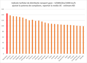 Analiză gazele naturale România durabila