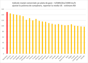 gazele naturale ieftine devin scumpe România durabila