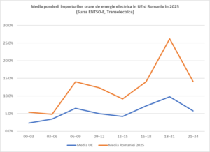 Ce ne zic cu adevarat datele INS privind energia romania durabila