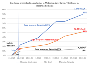 Motorina din România fără nici o intervenție tinde către 10 lei litru De ce crește prețul motorinei pe bursa din Europa mai repede decât prețul petrolului romania durabila