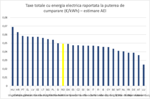 Analiză AEI România pe primul loc în UE la povara reală a prețului energiei electrice romania durabila